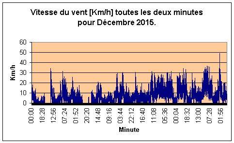 Vitesse du vent pour Dcembre 2015.