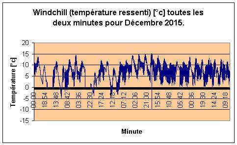 Windchill pour Dcembre 2015.