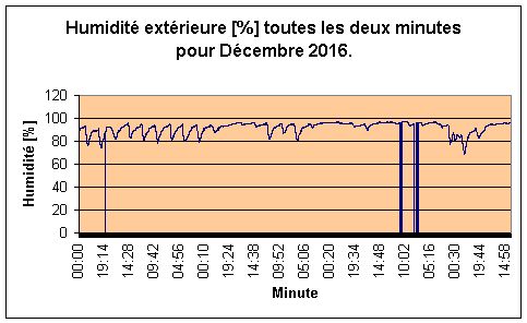 Humidit extrieure pour Dcembre 2016.