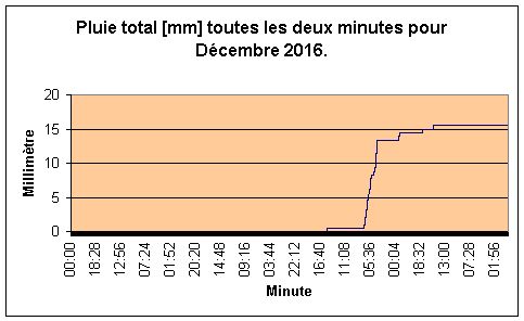 Pluie total pour Dcembre 2016.