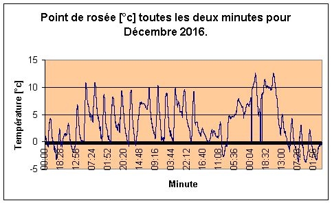 Point de rose pour Dcembre 2016.