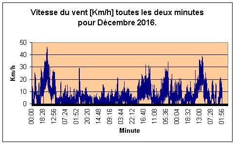 Vitesse du vent pour Dcembre 2016.