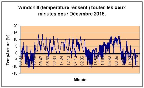 Windchill pour Dcembre 2016.