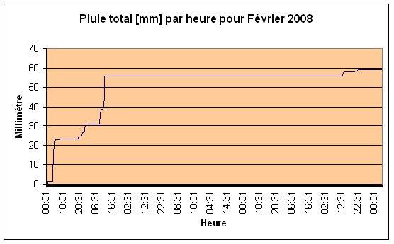 Pluie total Fvrier 2008