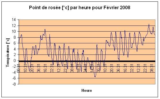 Point de rose Fvrier 2008