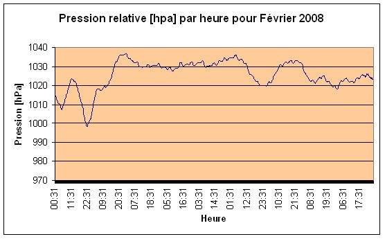 Pression relative Fvrier 2008