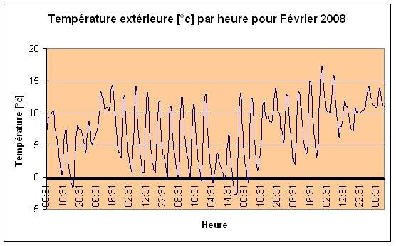 Temprature extrieure Fvrier 2008