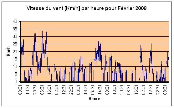 Vitesse du vent Fvrier 2008