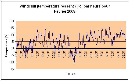 Windchill (temprature ressenti) Fvrier 2008