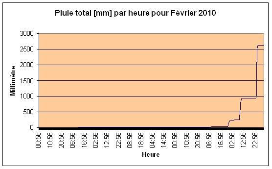 Pluie total Fvrier 2010