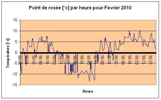 Point de rose Fvrier 2010