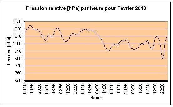 Pression relative Fvrier 2010