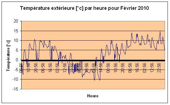 Temprature extrieure Fvrier 2010