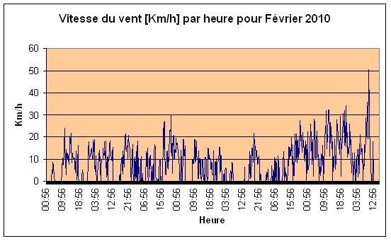 Vitesse du vent Fvrier 2010