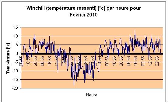 Windchill (temprature ressenti) Fvrier 2010