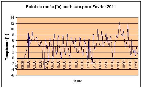 Point de rose Fvrier 2011