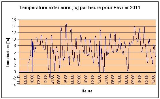 Temprature extrieure Fvrier 2011