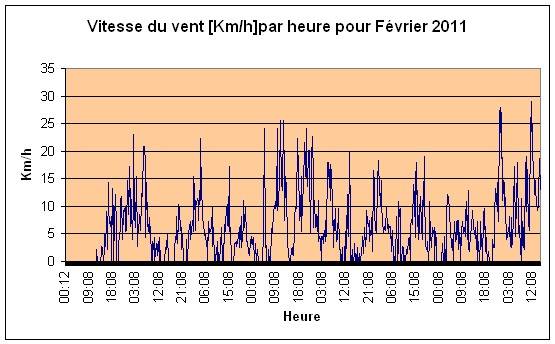 Vitesse du vent Fvrier 2011