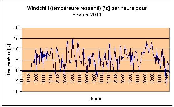 Windchill (temprature ressenti) Fvrier 2011