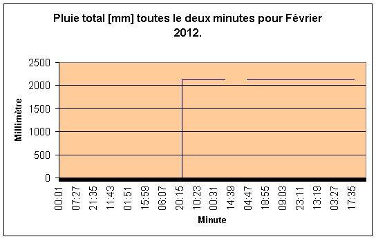 Pluie par minute pour Fvrier 2012.