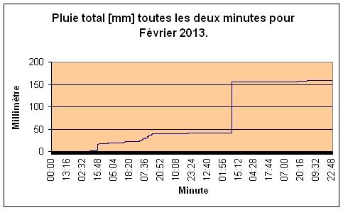 Pluie total pour Fvrier 2013.