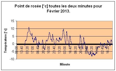 Point de rose pour Fvrier 2013.