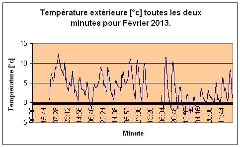 Temprature extrieure pour Fvrier 2013.