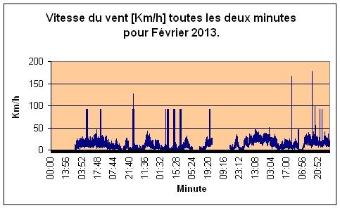 Vitesse du vent pour Fvrier 2013.