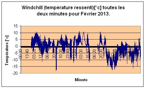 Windchill pour Fvrier 2013.