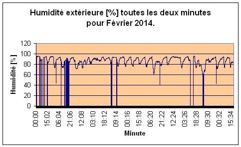 Humidit extrieure pour fvrier 2014.