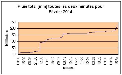 Pluie total pour fvrier 2014.