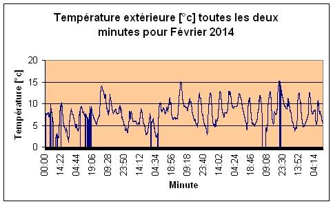 Temprature extrieure pour fvrier 2014.