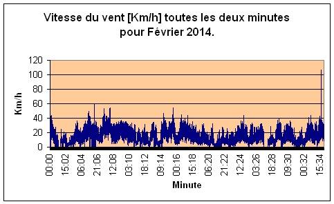 Vitesse du vent pour fvrier 2014.