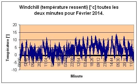 Windchill pour fvrier 2014.