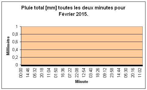 Pluie total pour Fvrier 2015.