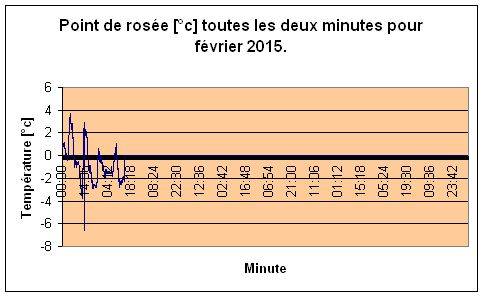 Point de rose pour Fvrier 2015.