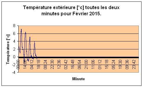 Temprature extrieure pour Fvrier 2015.