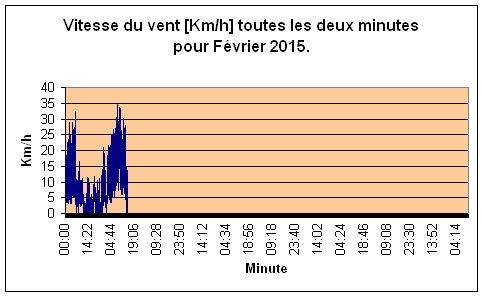 Vitesse du vent pour Fvrier 2015.