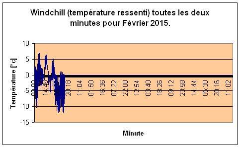 Windchill pour Fvrier 2015.