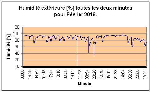 Humidit extrieure pour Fvrier 2016.