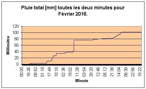 Pluie total pour Fvrier 2016.