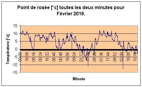 Point de rose pour Fvrier 2016.