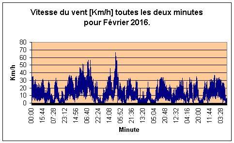 Vitesse du vent pour Fvrier 2016.