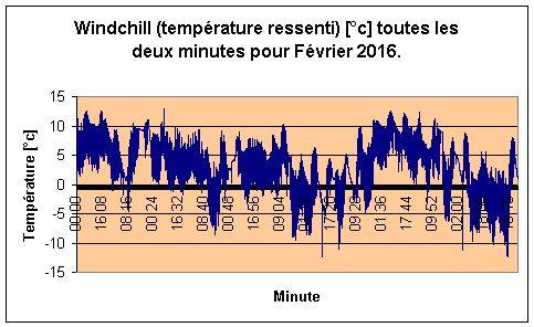 Windchill pour Fvrier 2016.