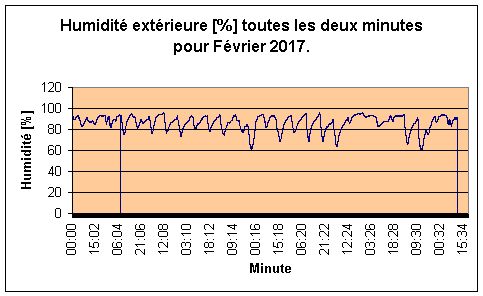 Humidt extrieure pour Fvrier 2017.