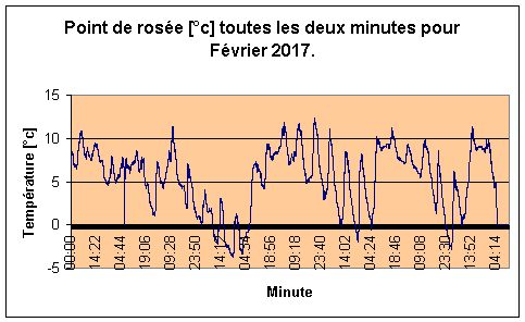 Point de rose pour Fvrier 2017.