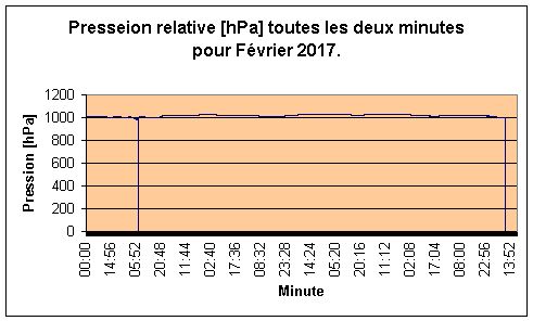 Pression relative pour Fvrier 2017.