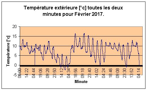 Temprature extrieure pour Fvrier 2017.