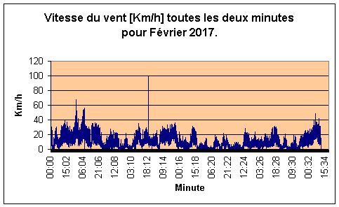 Vitesse du vent pour Fvrier 2017.