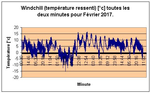 Windchill pour Fvrier 2017.